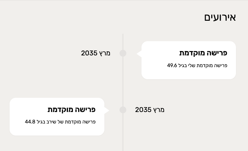 ציר זמן של אירועי פרישה