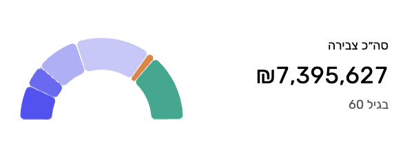 צבירה צפויה לפי קופה